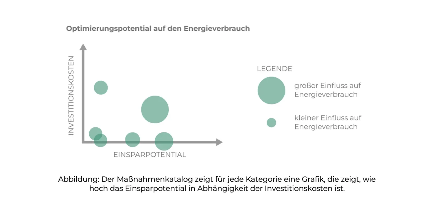 Blasendiagramm zum Optimierungspotential des Energieverbrauchs. Die X-Achse zeigt das Einsparpotential, die Y-Achse die Investitionskosten. Blasen in verschiedenen Größen repräsentieren Maßnahmen, wobei größere Blasen einen größeren Einfluss auf den Energieverbrauch haben. Eine Legende rechts erklärt die Bedeutung der Blasengröße.